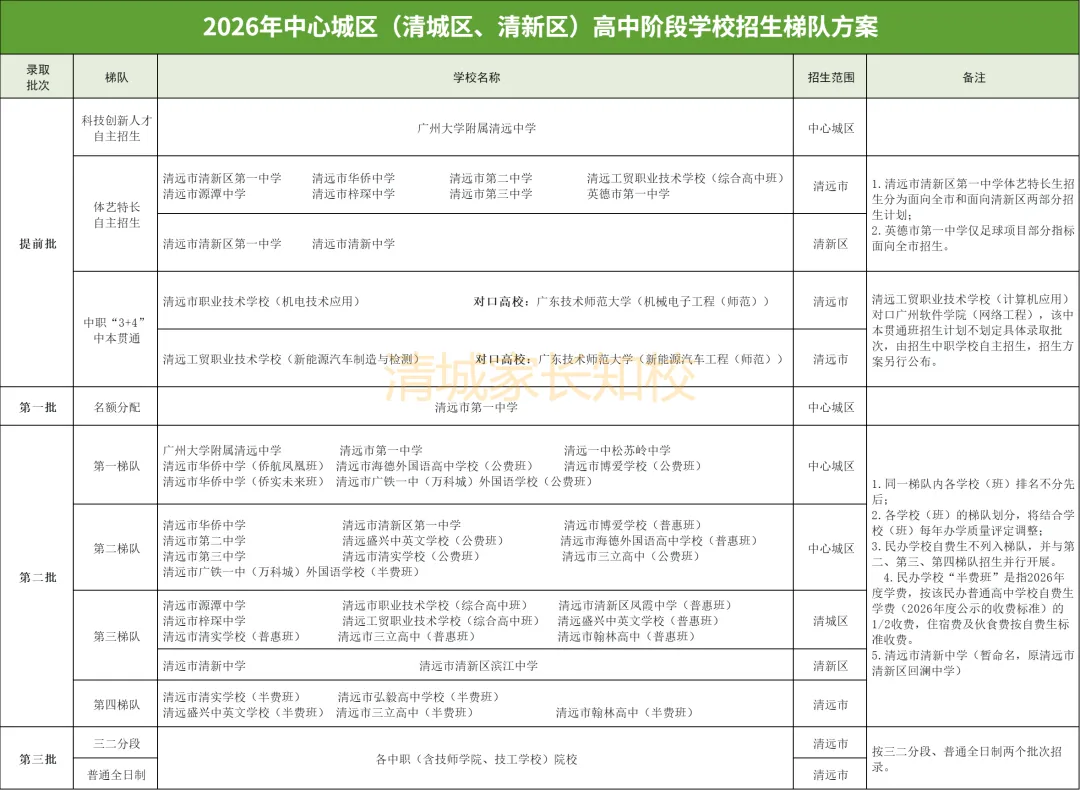 中考“梯队投档”到底怎么投?搞懂这4个字,填志愿少踩坑-第4张图片-四季读书网 中考“梯队投档”到底怎么投?搞懂这4个字,填志愿少踩坑-第4张图片-四季读书网