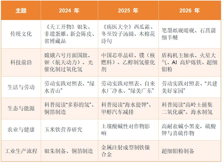 广东中考化学的"生活情境题"长什么样-第3张图片-四季读书网 广东中考化学的"生活情境题"长什么样-第3张图片-四季读书网