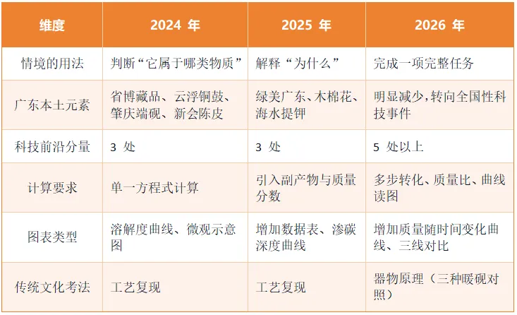 广东中考化学的"生活情境题"长什么样-第5张图片-四季读书网 广东中考化学的"生活情境题"长什么样-第5张图片-四季读书网