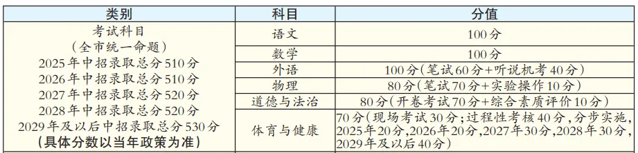 2027北京中考|全年升学重要节点,家长按月对照,不错过任何升学机会-第1张图片-四季读书网 2027北京中考|全年升学重要节点,家长按月对照,不错过任何升学机会-第1张图片-四季读书网