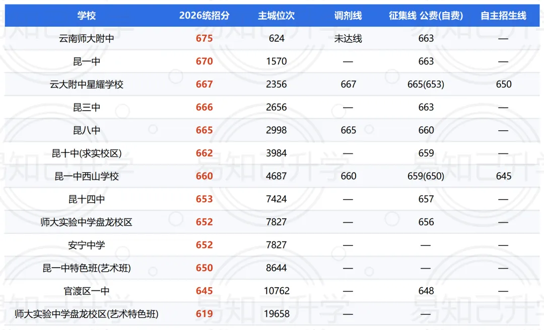 昆明中考志愿填报规则详解:提前批、第一批、第二批...怎么选-第4张图片-四季读书网 昆明中考志愿填报规则详解:提前批、第一批、第二批...怎么选-第4张图片-四季读书网