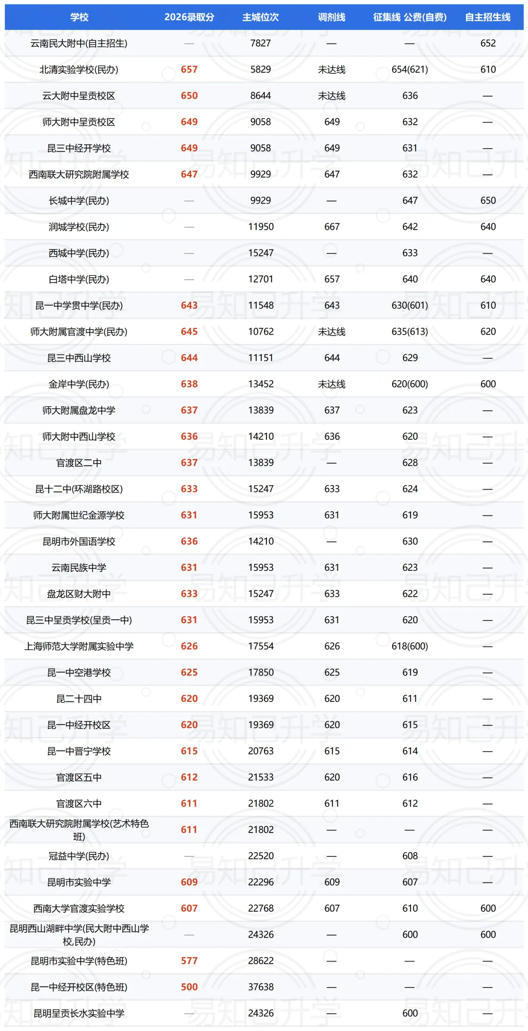 昆明中考志愿填报规则详解:提前批、第一批、第二批...怎么选-第6张图片-四季读书网 昆明中考志愿填报规则详解:提前批、第一批、第二批...怎么选-第6张图片-四季读书网