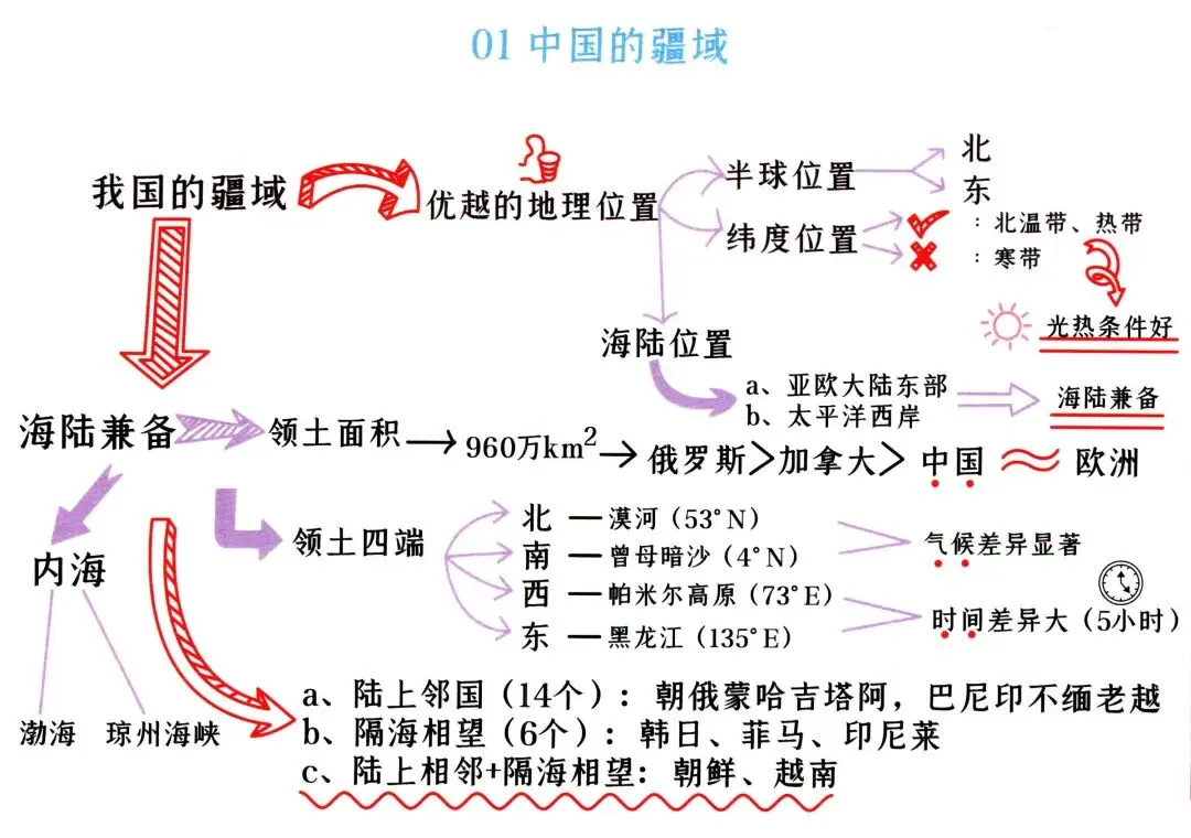 初二(上册)地理“思维导图”-第2张图片-四季读书网