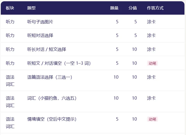 2027 上海中考英语新题型全景分析,掌握先机赢中考-第2张图片-四季读书网 2027 上海中考英语新题型全景分析,掌握先机赢中考-第2张图片-四季读书网