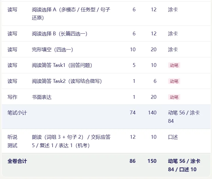 2027 上海中考英语新题型全景分析,掌握先机赢中考-第3张图片-四季读书网 2027 上海中考英语新题型全景分析,掌握先机赢中考-第3张图片-四季读书网