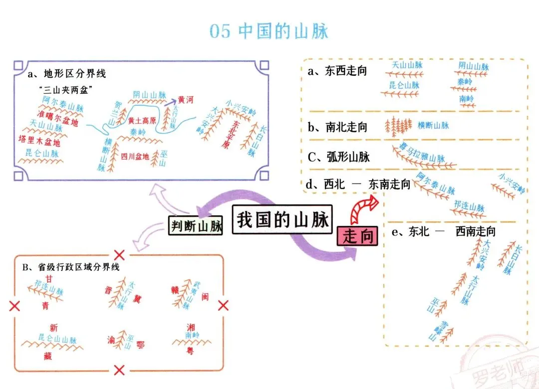 初二(上册)地理“思维导图”-第5张图片-四季读书网