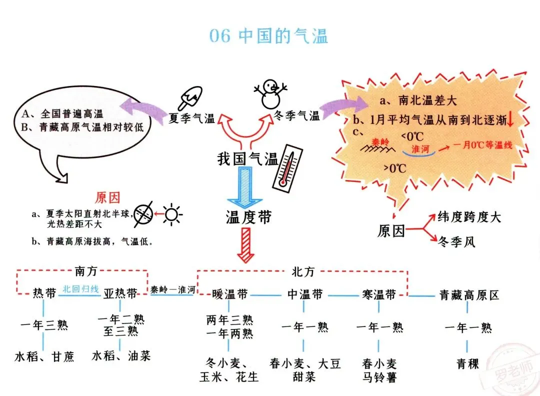 初二(上册)地理“思维导图”-第6张图片-四季读书网