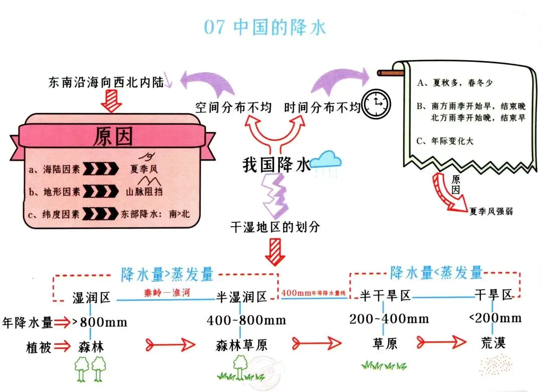 初二(上册)地理“思维导图”-第7张图片-四季读书网