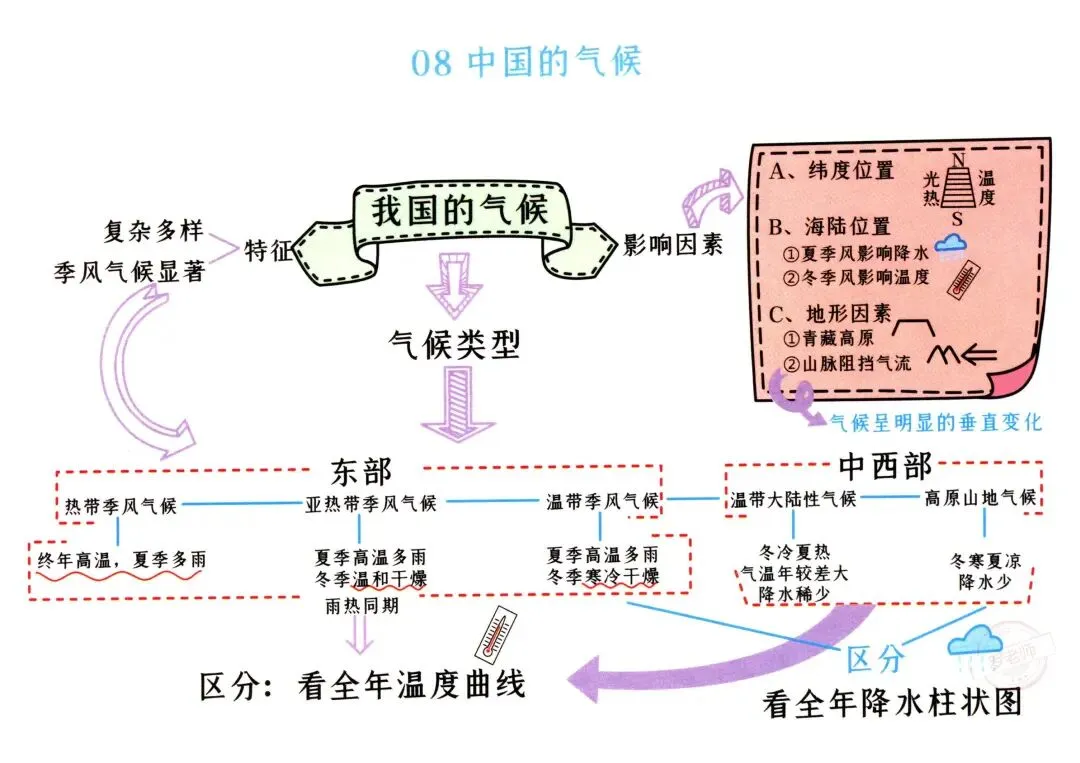 初二(上册)地理“思维导图”-第8张图片-四季读书网