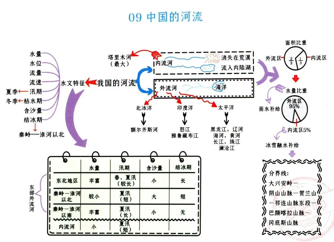 初二(上册)地理“思维导图”-第9张图片-四季读书网