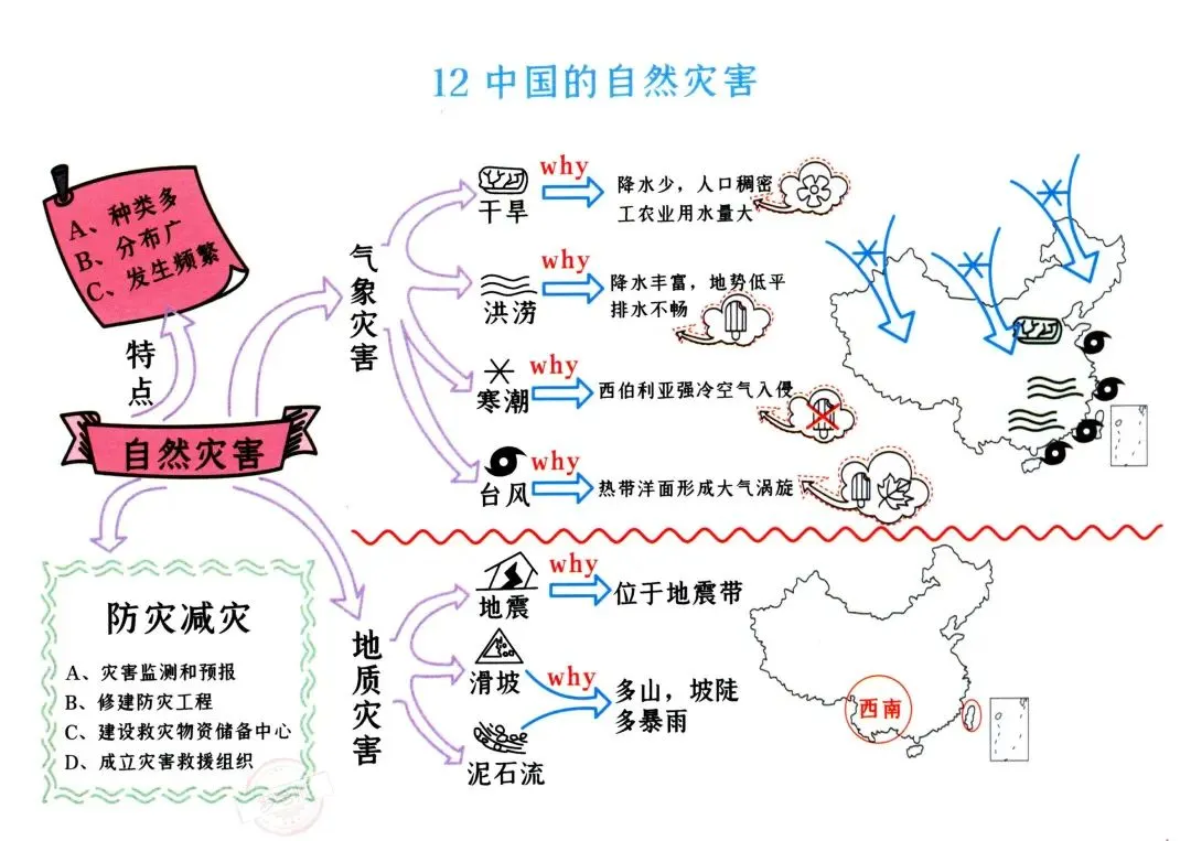 初二(上册)地理“思维导图”-第12张图片-四季读书网