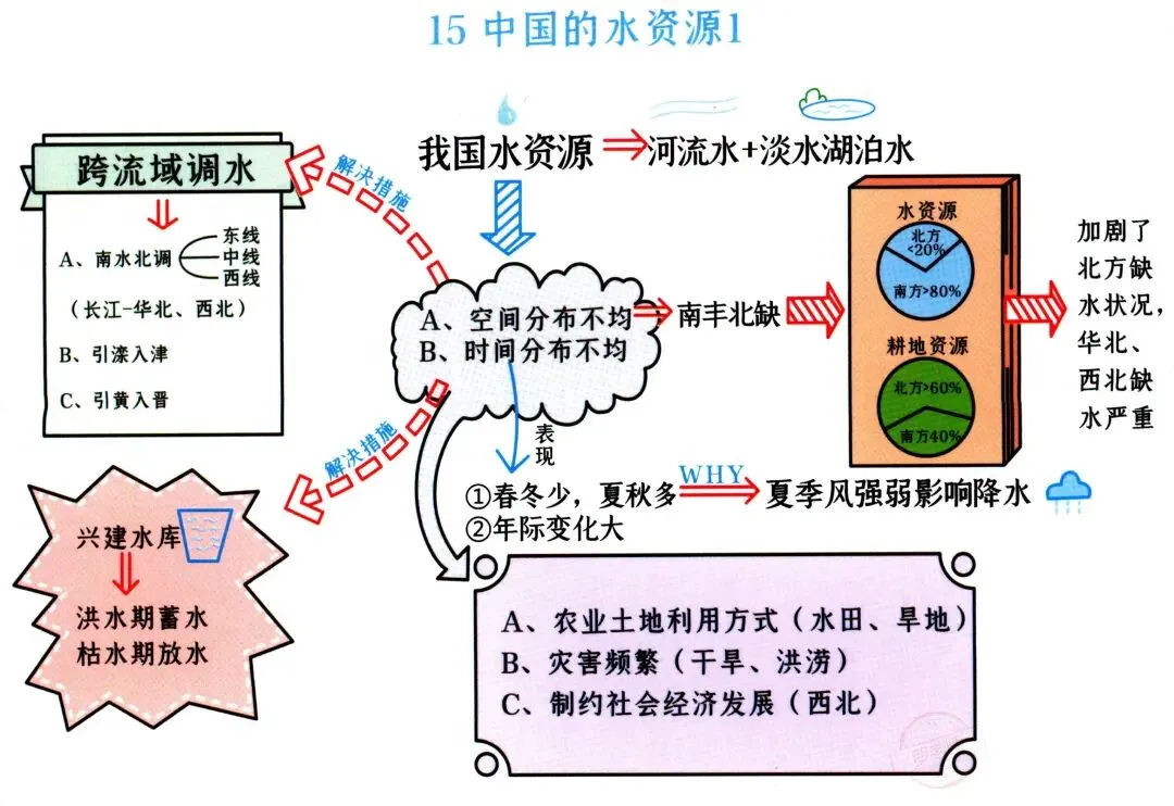 初二(上册)地理“思维导图”-第14张图片-四季读书网