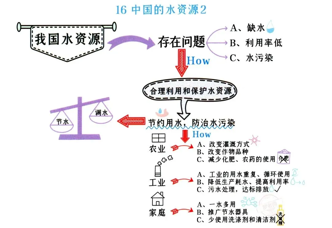 初二(上册)地理“思维导图”-第15张图片-四季读书网