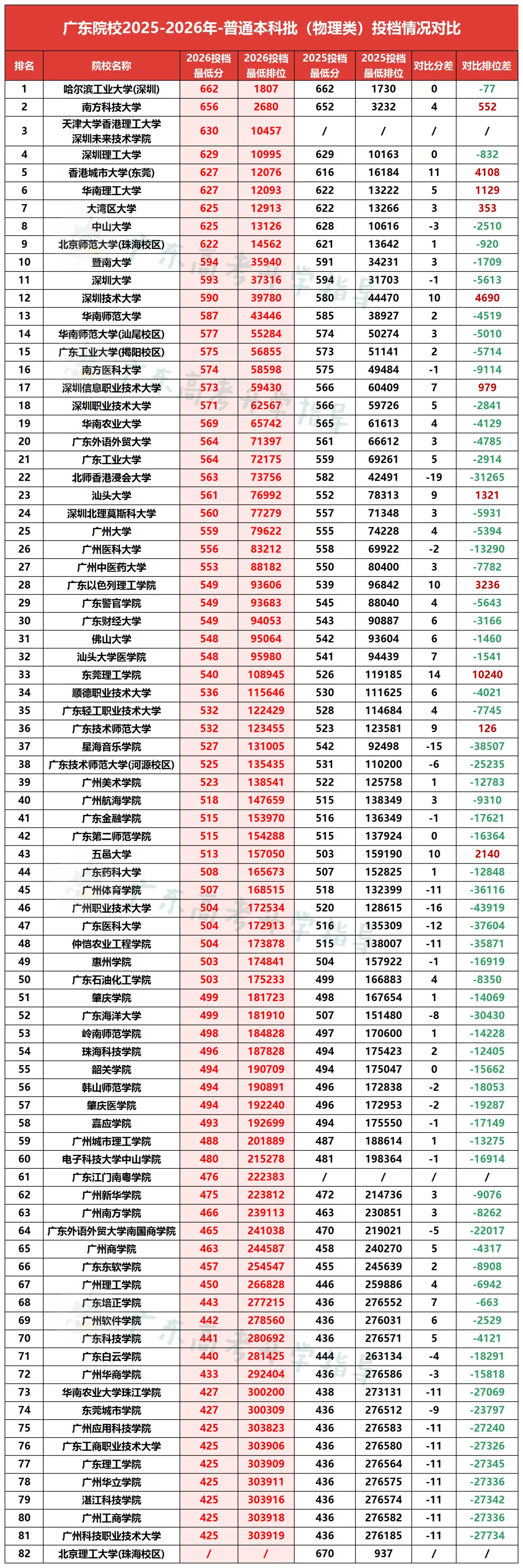想留在广东上大学,高考需要多少分?排多少名?-第2张图片-四季读书网 想留在广东上大学,高考需要多少分?排多少名?-第2张图片-四季读书网