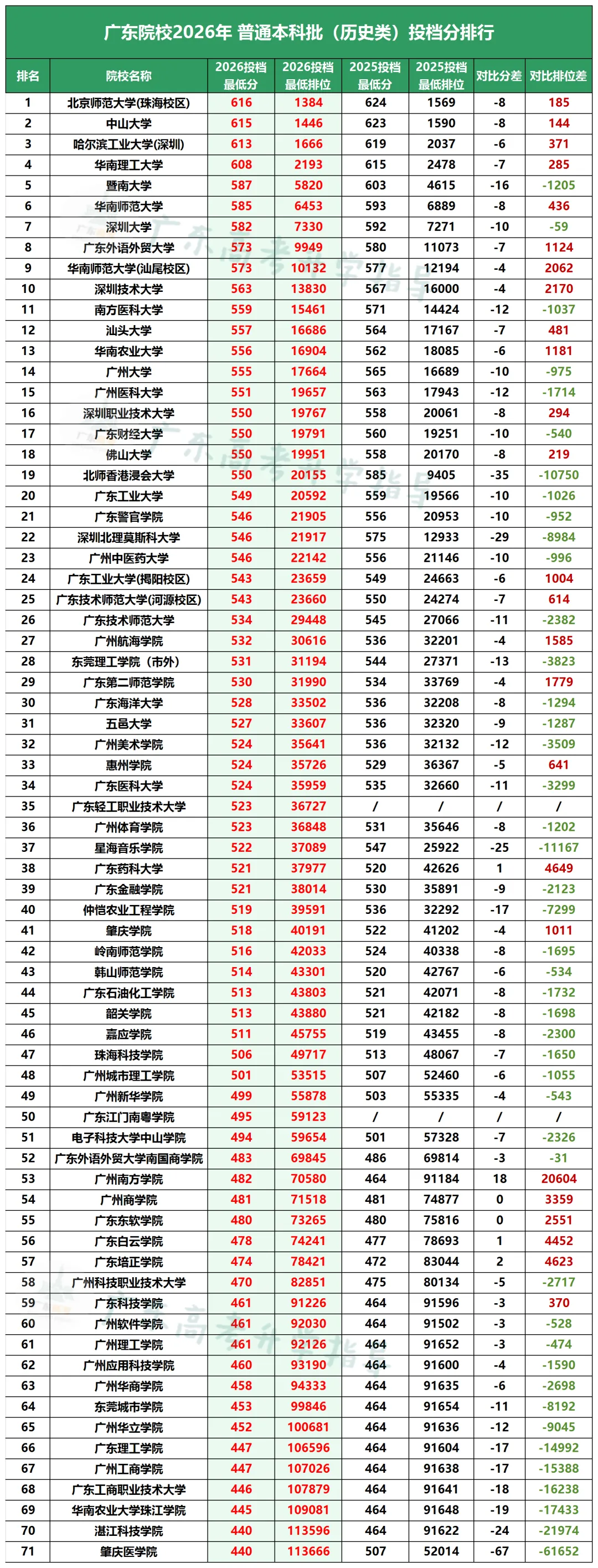 想留在广东上大学,高考需要多少分?排多少名?-第3张图片-四季读书网 想留在广东上大学,高考需要多少分?排多少名?-第3张图片-四季读书网