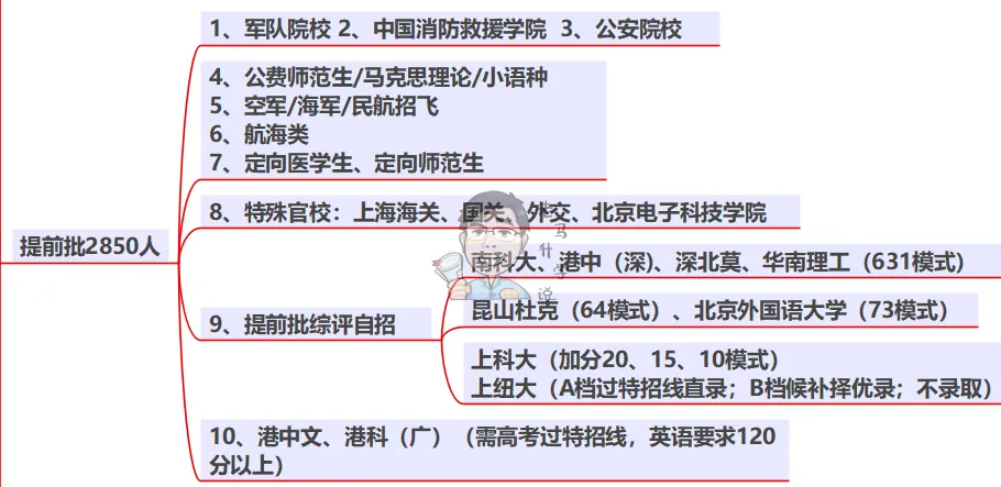 高考报名启动,一文梳理高中升学所有路径-第7张图片-四季读书网 高考报名启动,一文梳理高中升学所有路径-第7张图片-四季读书网