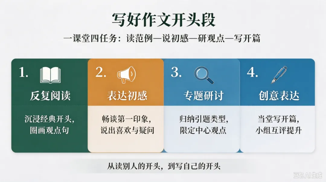 小屋高考备考微扎10|我做 “一课堂” —— 以高三作文复习课 “写好作文开头段” 为例-第5张图片-四季读书网