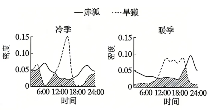 近五年高考生物＂生态位＂29道真题:考法、易错点与命题走向-第2张图片-四季读书网