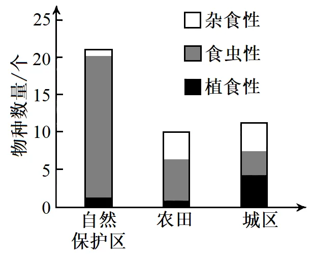 近五年高考生物＂生态位＂29道真题:考法、易错点与命题走向-第4张图片-四季读书网