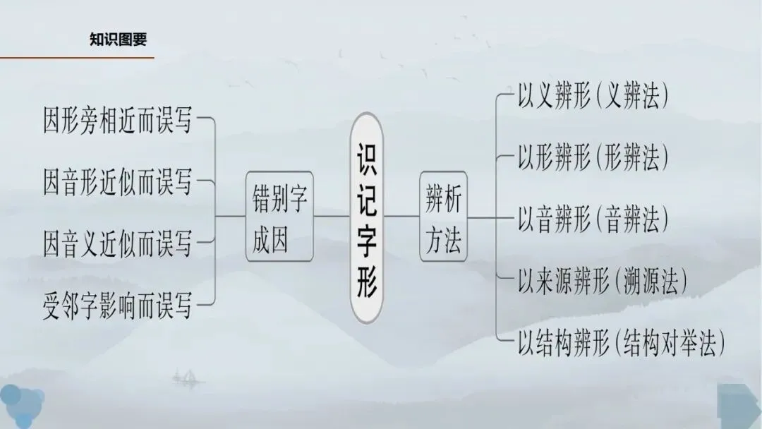 高考语文复习:准确识别并改正错别字-第2张图片-四季读书网 高考语文复习:准确识别并改正错别字-第2张图片-四季读书网