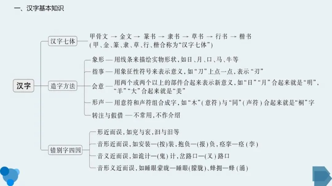 高考语文复习:准确识别并改正错别字-第3张图片-四季读书网 高考语文复习:准确识别并改正错别字-第3张图片-四季读书网