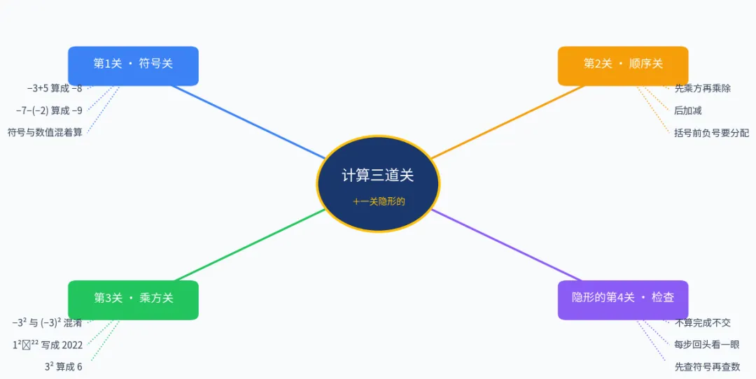 初一计算的三道关:每天 10 分钟,把“会算”变成“算对”-第1张图片-四季读书网