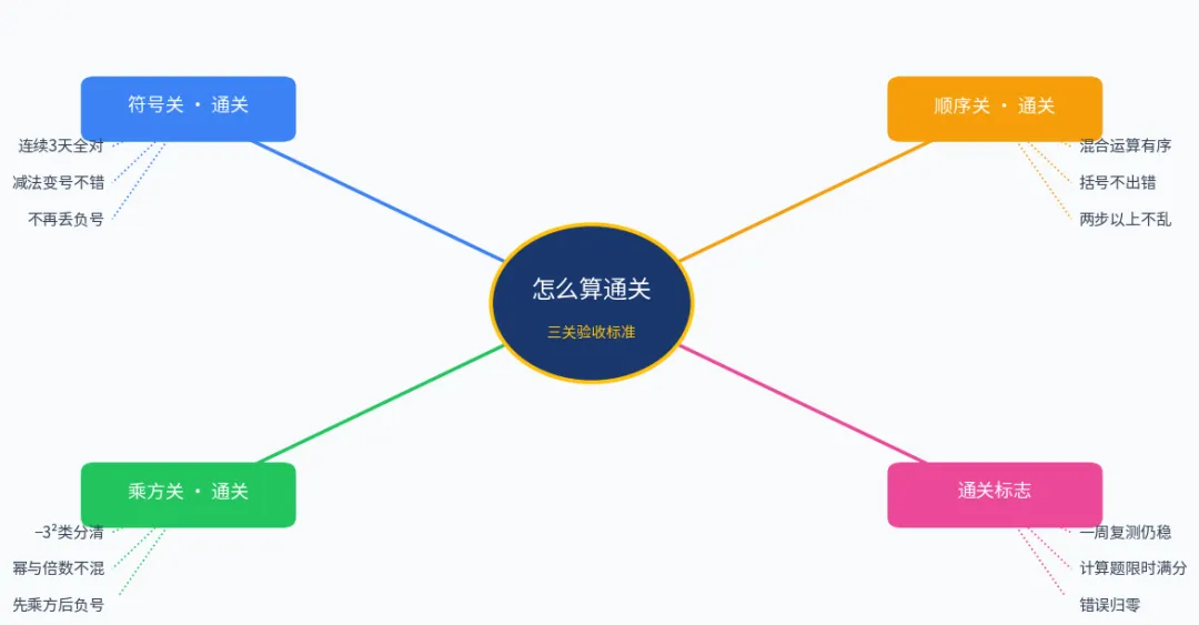 初一计算的三道关:每天 10 分钟,把“会算”变成“算对”-第3张图片-四季读书网