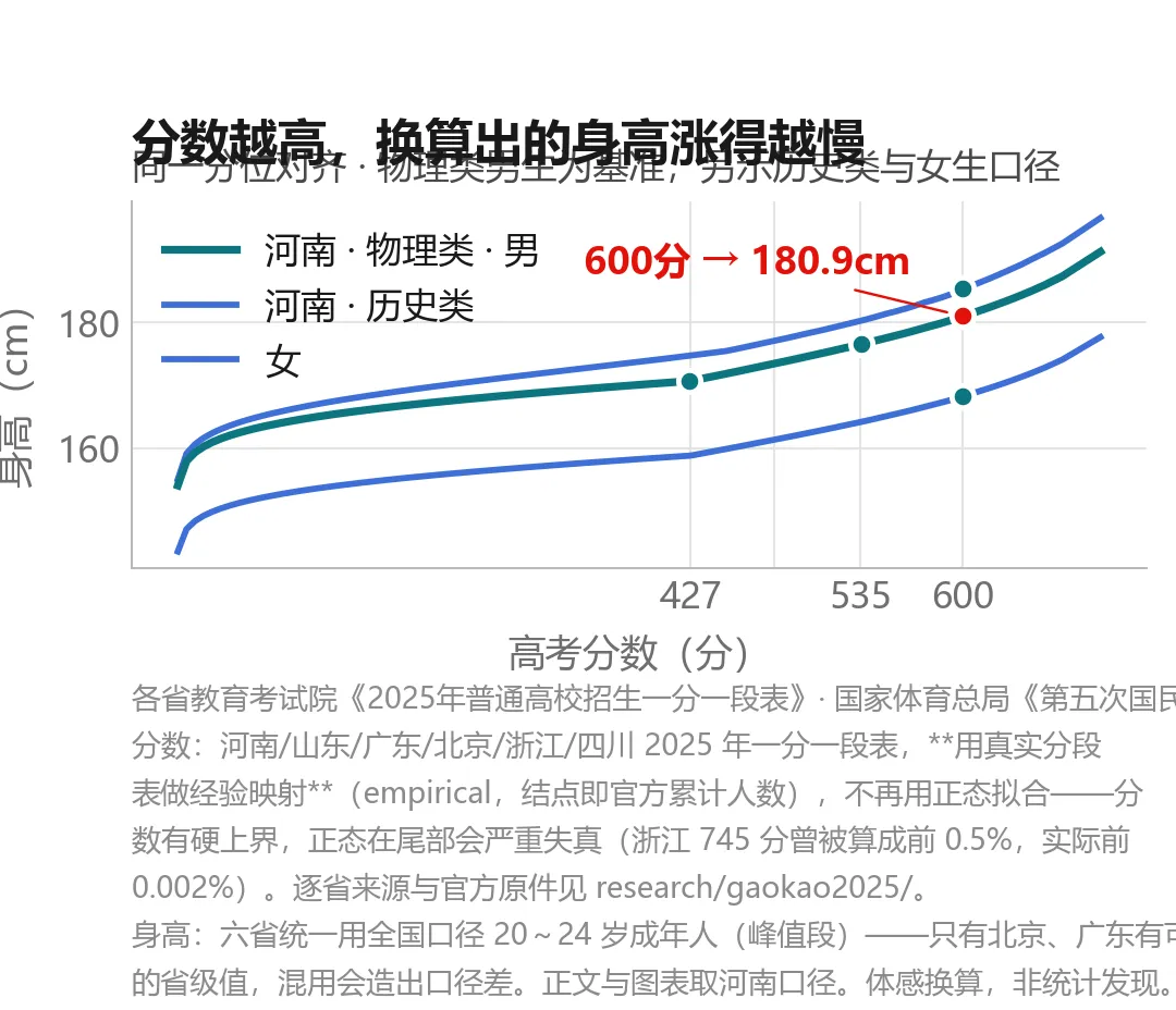 你的高考分,换算成身高是多少-第1张图片-四季读书网