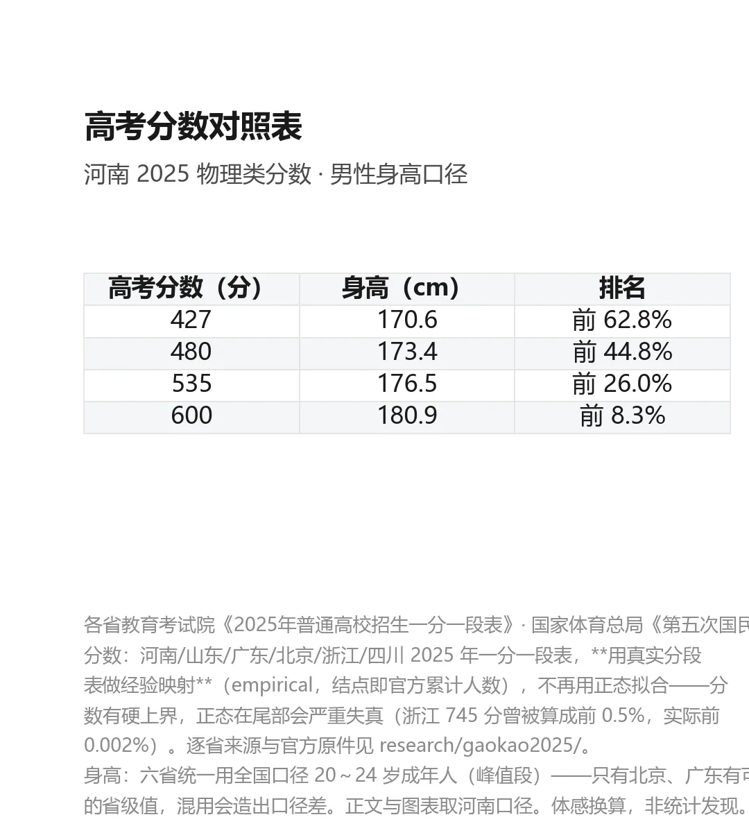 你的高考分,换算成身高是多少-第2张图片-四季读书网