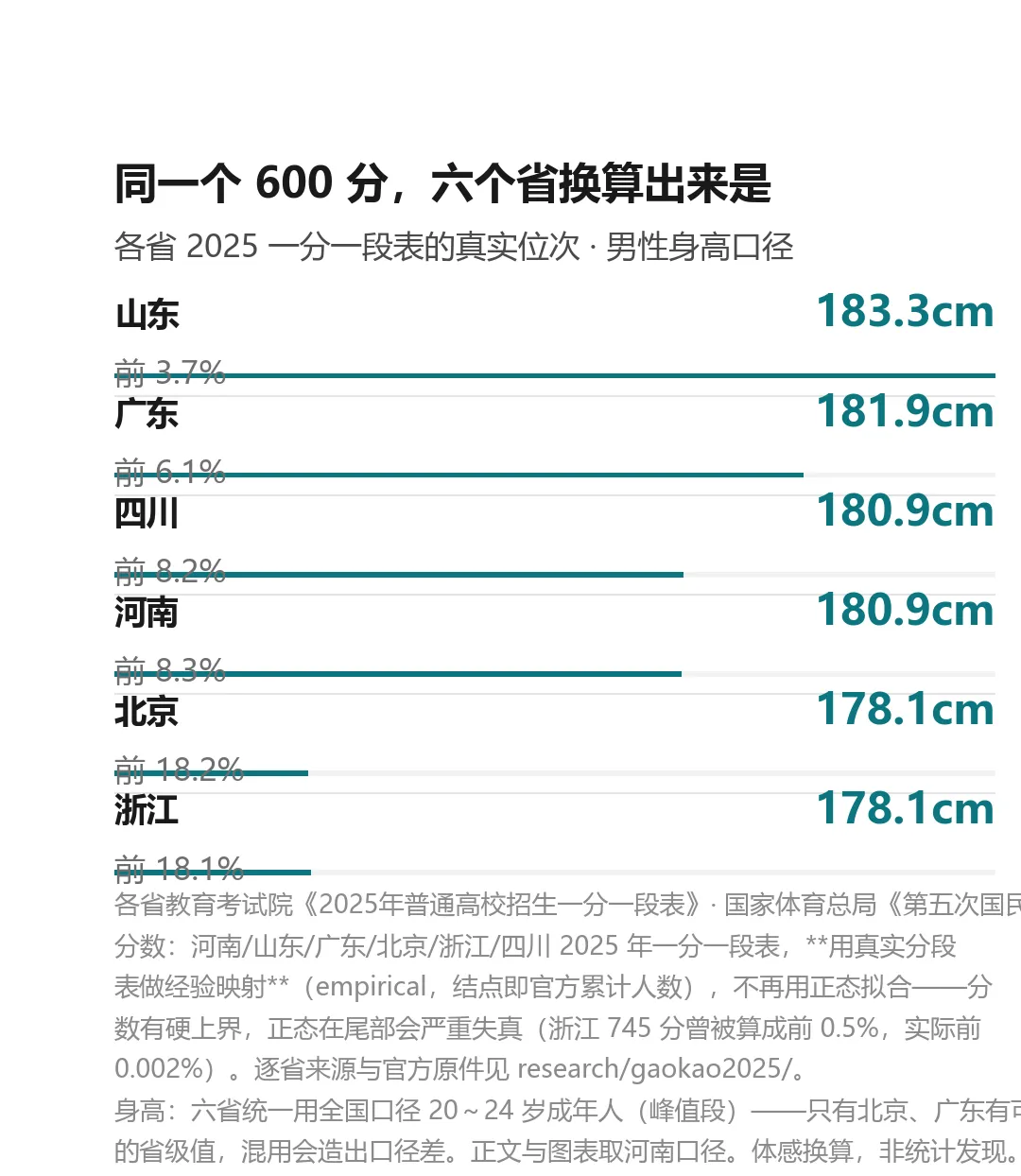你的高考分,换算成身高是多少-第3张图片-四季读书网