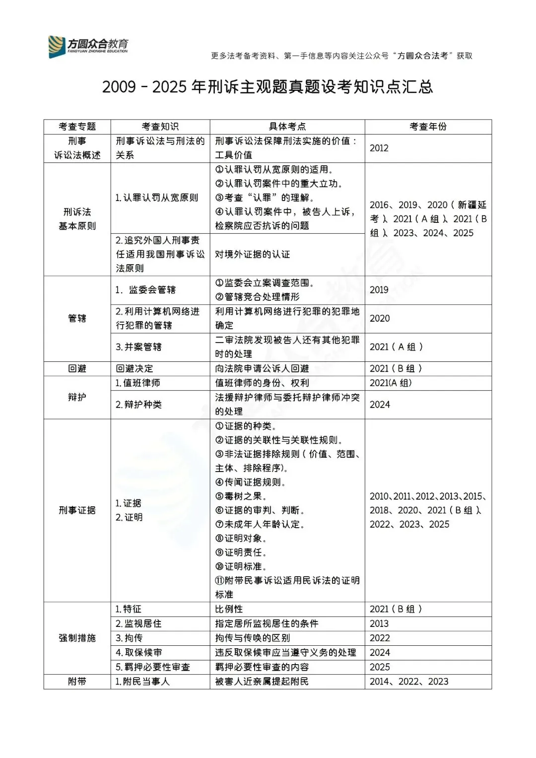 速码!历年法考刑诉主观真题设考知识点汇总-第2张图片-四季读书网