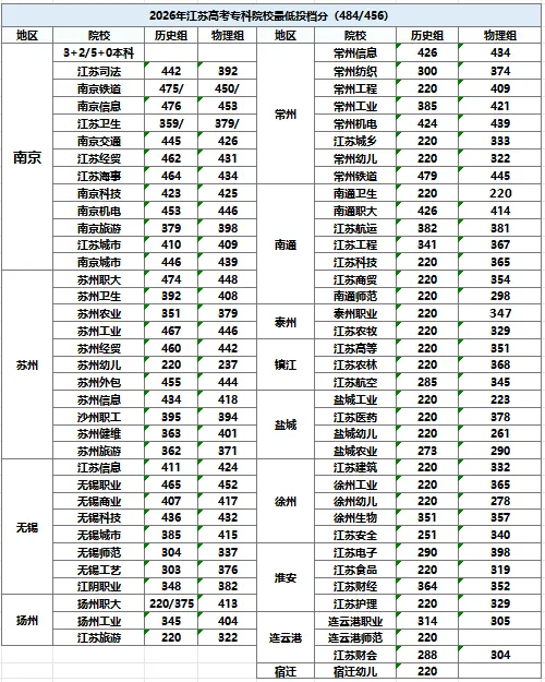 2027江苏高三必看!单招VS高考终极抉择!别再盲目死磕高考!-第1张图片-四季读书网