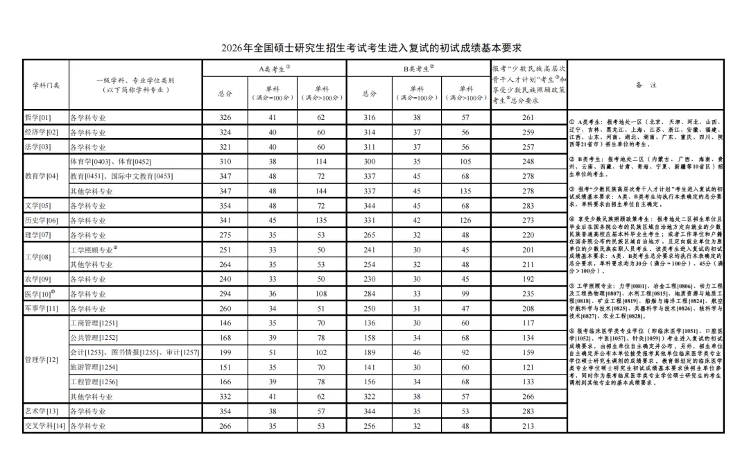 高考分不高,考研上岸更容易:这6个专业,家长该早点知道-第2张图片-四季读书网 高考分不高,考研上岸更容易:这6个专业,家长该早点知道-第2张图片-四季读书网