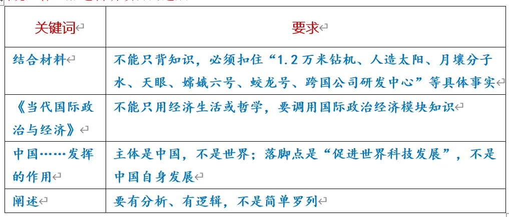 【高考题分析】运用《当代国际政治与经济》知识,阐述中国在促进世界科技发展中所发挥的作用20261003-第2张图片-四季读书网 【高考题分析】运用《当代国际政治与经济》知识,阐述中国在促进世界科技发展中所发挥的作用20261003-第2张图片-四季读书网