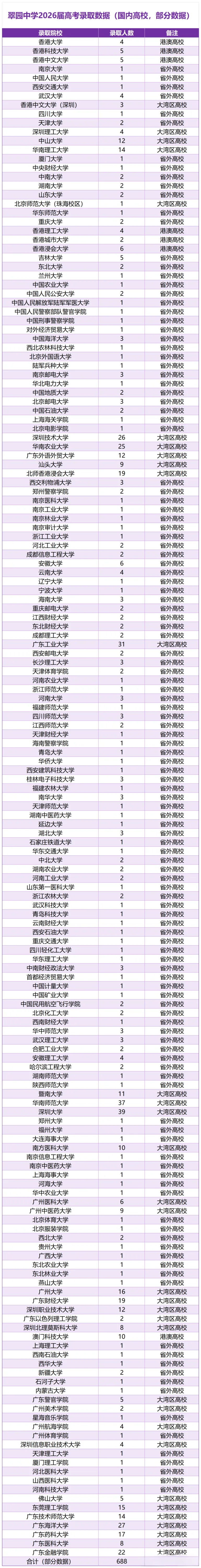 600分率30%!翠园中学2026年高考成绩出炉!-第8张图片-四季读书网 600分率30%!翠园中学2026年高考成绩出炉!-第8张图片-四季读书网