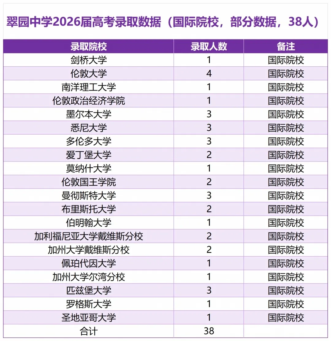 600分率30%!翠园中学2026年高考成绩出炉!-第9张图片-四季读书网 600分率30%!翠园中学2026年高考成绩出炉!-第9张图片-四季读书网