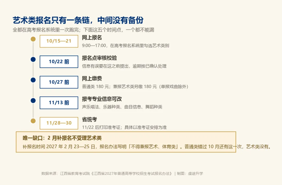 艺考报名就藏在高考报名里,江西考生别急着勾这一栏-第1张图片-四季读书网