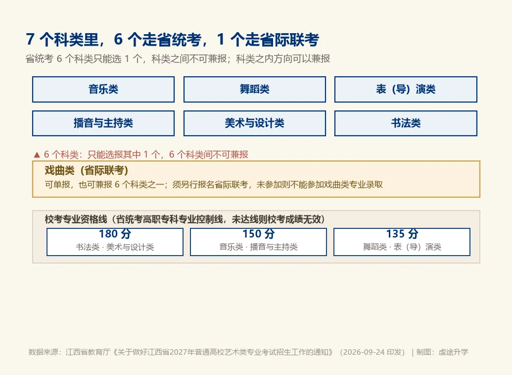 艺考报名就藏在高考报名里,江西考生别急着勾这一栏-第2张图片-四季读书网