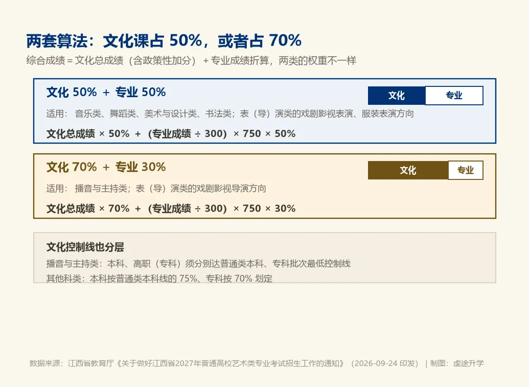 艺考报名就藏在高考报名里,江西考生别急着勾这一栏-第3张图片-四季读书网