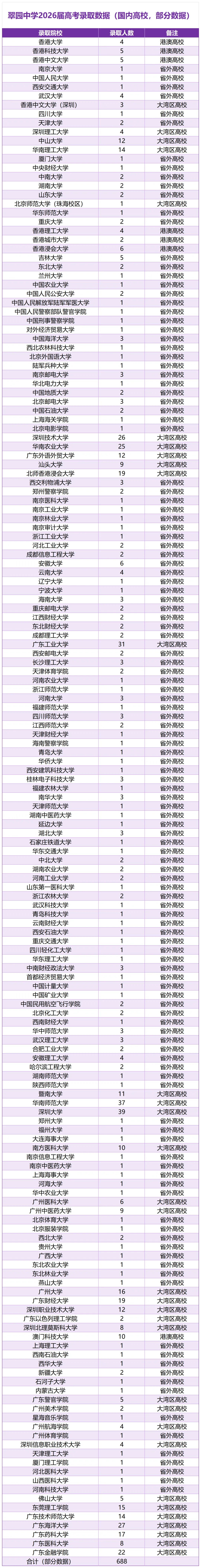 翠园中学(爱国路)2026届高考录取数据(部分数据)-第3张图片-四季读书网 翠园中学(爱国路)2026届高考录取数据(部分数据)-第3张图片-四季读书网