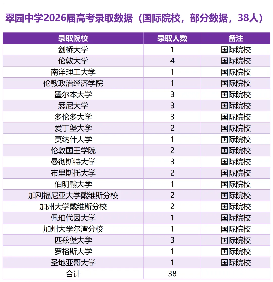 翠园中学(爱国路)2026届高考录取数据(部分数据)-第4张图片-四季读书网 翠园中学(爱国路)2026届高考录取数据(部分数据)-第4张图片-四季读书网
