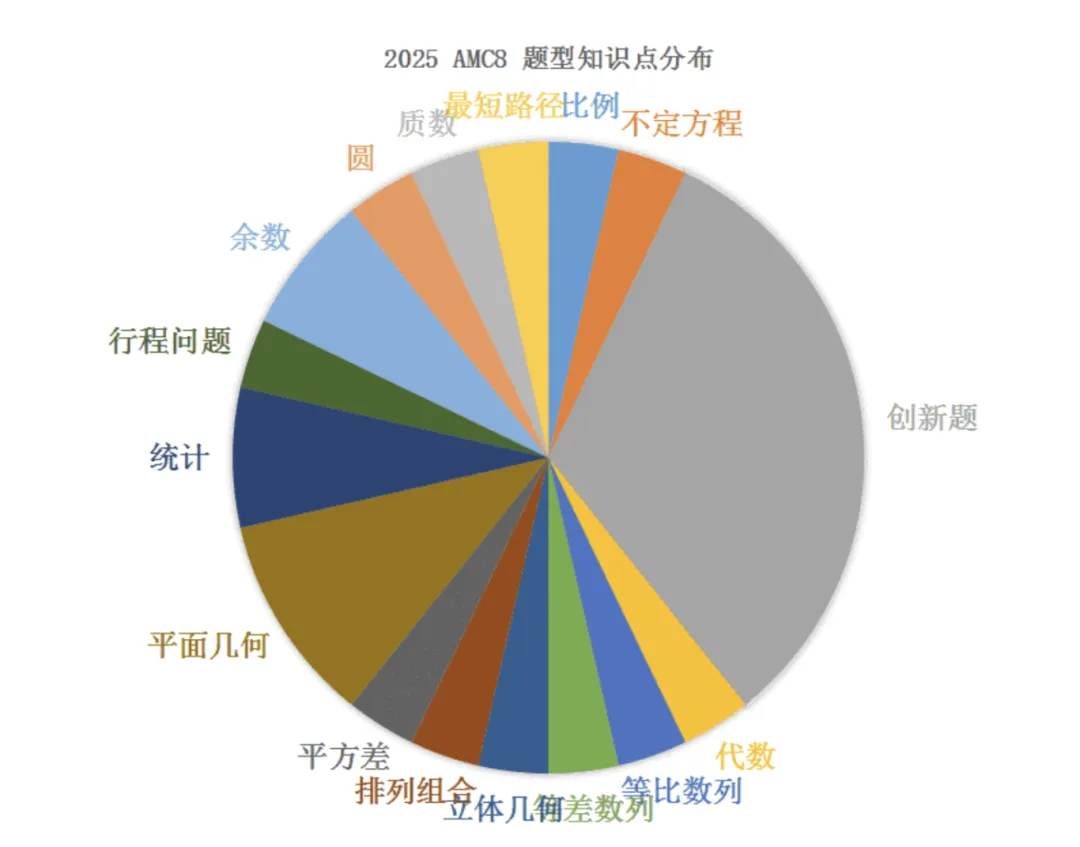 AMC8数学竞赛真题怎么刷才有效?40分钟25题的时间分配与提分技巧-第6张图片-四季读书网