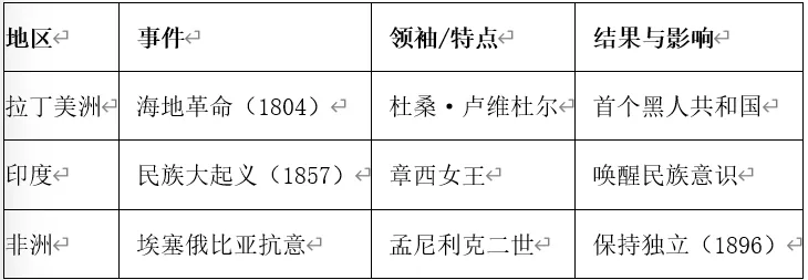 深圳中考历史:复习提纲——2026年广东省中考历史备考核心知识整(九年级)-第7张图片-四季读书网 深圳中考历史:复习提纲——2026年广东省中考历史备考核心知识整(九年级)-第7张图片-四季读书网