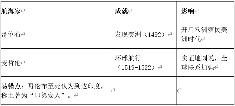 深圳中考历史:复习提纲——2026年广东省中考历史备考核心知识整(九年级)-第6张图片-四季读书网 深圳中考历史:复习提纲——2026年广东省中考历史备考核心知识整(九年级)-第6张图片-四季读书网