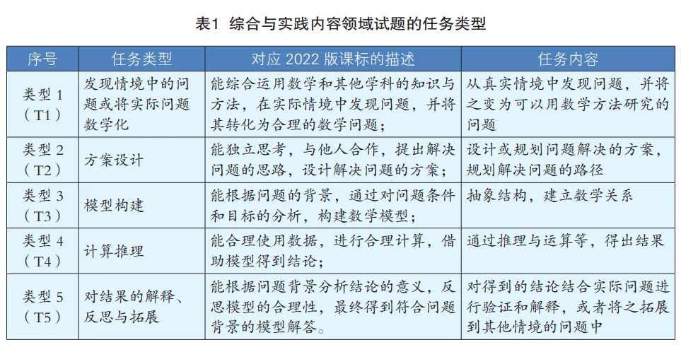 顿继安 曹辰 陈鹏举:中考数学综合与实践试题的情境与任务特征——基于24套省级统一命制试卷的分析-第1张图片-四季读书网