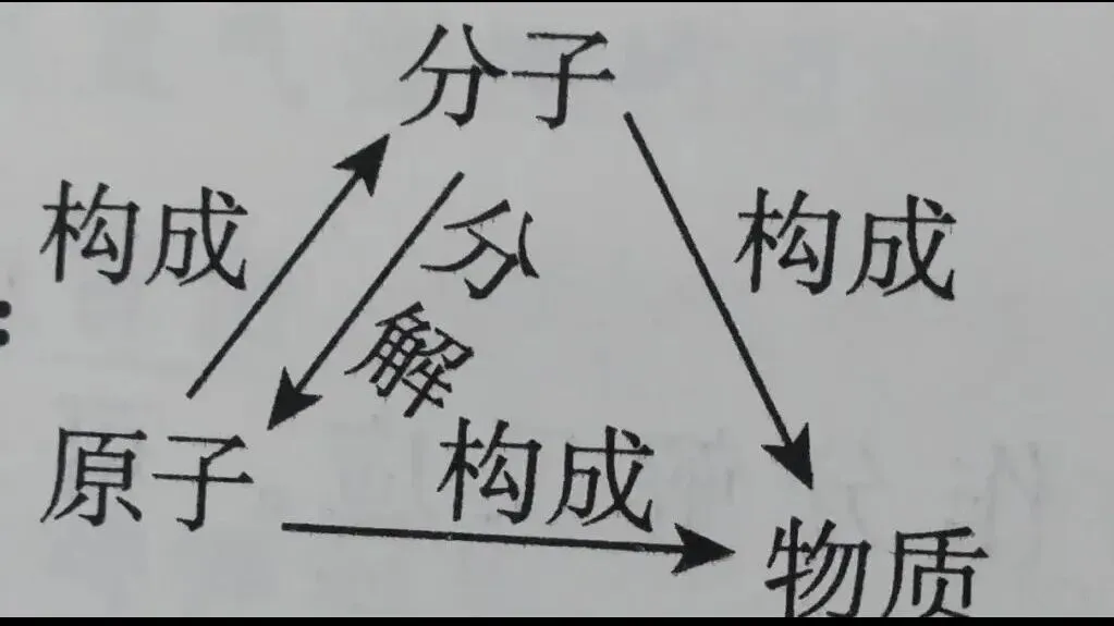 分子和原子到底啥关系?初三化学第一道坎,你要越过去-第3张图片-四季读书网