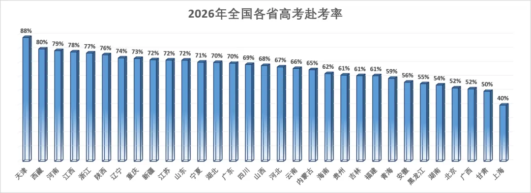 本科率之外的新视角:用“赴考率”看全国高考,北京上海竟垫底?-第1张图片-四季读书网