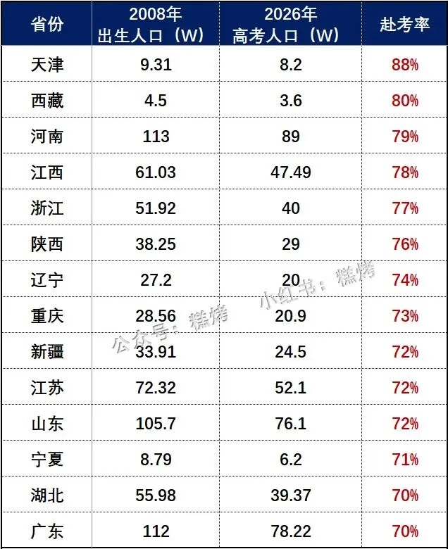 本科率之外的新视角:用“赴考率”看全国高考,北京上海竟垫底?-第2张图片-四季读书网
