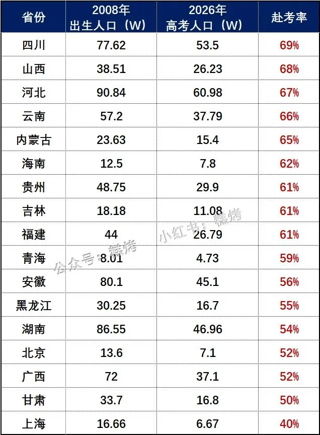 本科率之外的新视角:用“赴考率”看全国高考,北京上海竟垫底?-第3张图片-四季读书网
