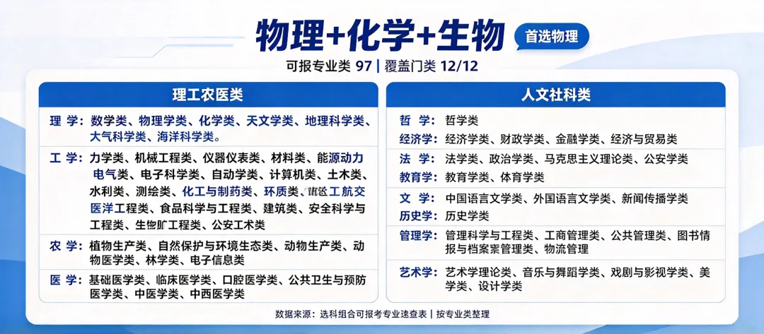 高考志愿填报【11.1】高一「12种选科」对应的专业-第1张图片-四季读书网